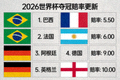 2026世界杯夺冠赔率更新：巴西、法国、阿根廷位列前三，德国和英格兰紧随其后